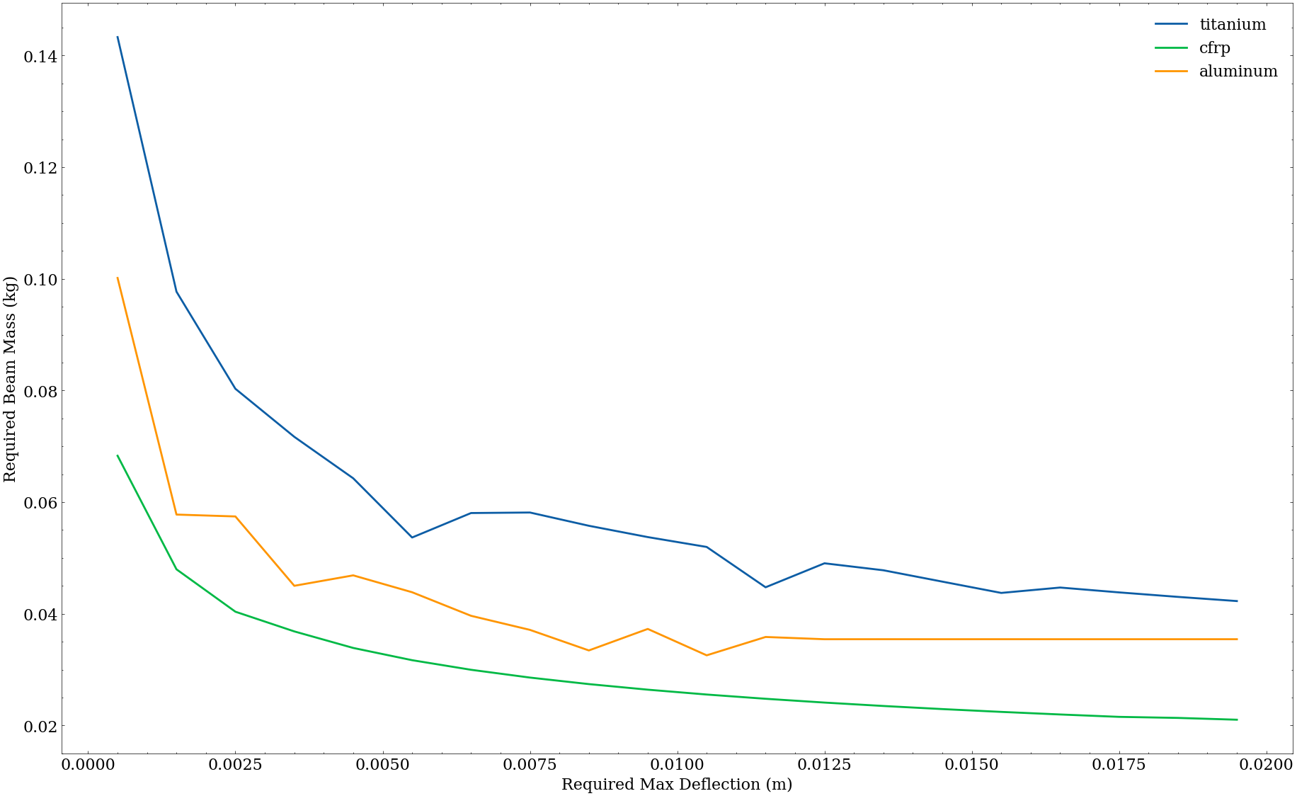 Deflection Limit Comparison